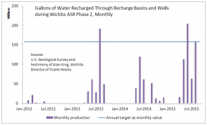 Gallons of Water Recharged Through Recharge Basins and Wells during Wichita ASR phase II, monthly