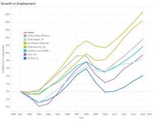 Growth in Employment by MSA. Wichita is the bottom line.