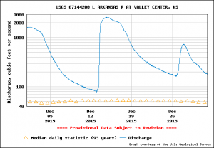 Flow of the Little Arkansas River at Valley Center. The ASR project is able to draw from the river when the flow is above 30 cfs at this measurement station.