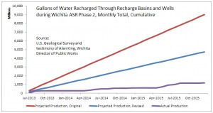 Gallons of Water Recharged Through Recharge Basins and Wells during Wichita ASR Phase II, cumulative since July 2013.