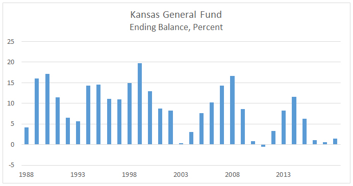 Kansas General Fund Ending Balance Percent 2016-08