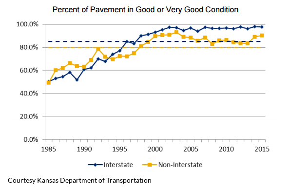 Kansas percentage of pavement in good or very good condition 2015