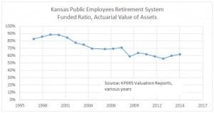 KPERS funded ratio through 2014