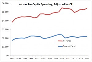 Kansas Spending, Per Capita, Adjusted for CPI 2016-01