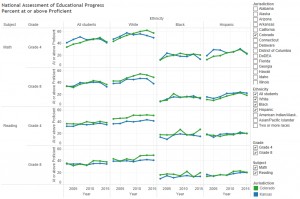 Colorado and Kansas NAEP scores by ethnicity. Click for larger.