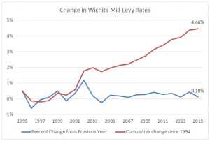 Change in Wichita mill levy rates, year-to-year and cumulative. Click for larger version.