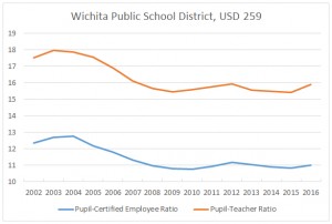 Employment ratios in the Wichita school district. Click for larger.