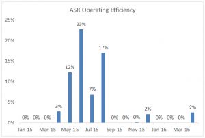 ASR operating efficiency through April 2016.