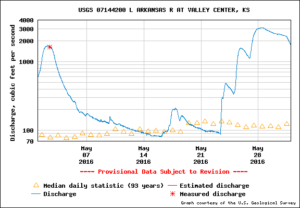Flow of the Little Arkansas River at Valley Center. The ASR project is able to draw from the river when the flow is above 30 cfs at this measurement station. (Click charts for larger versions.)