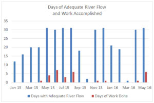ASR days of flow and work through May 2016.