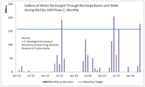 Gallons of Water Recharged Through Recharge Basins and Wells during Wichita ASR phase II, monthly.
