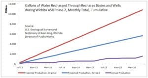 Gallons of Water Recharged Through Recharge Basins and Wells during Wichita ASR Phase II, cumulative since July 2013.