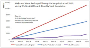Gallons of Water Recharged Through Recharge Basins and Wells during Wichita ASR Phase II, cumulative since July 2013.