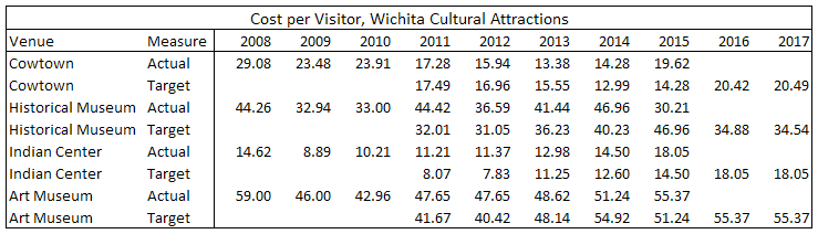 Cost per visitor to Wichita cultural attractions. Click for larger.