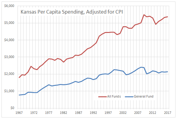 kansas-per-capita-spending-adjusted-for-cpi-2016-10