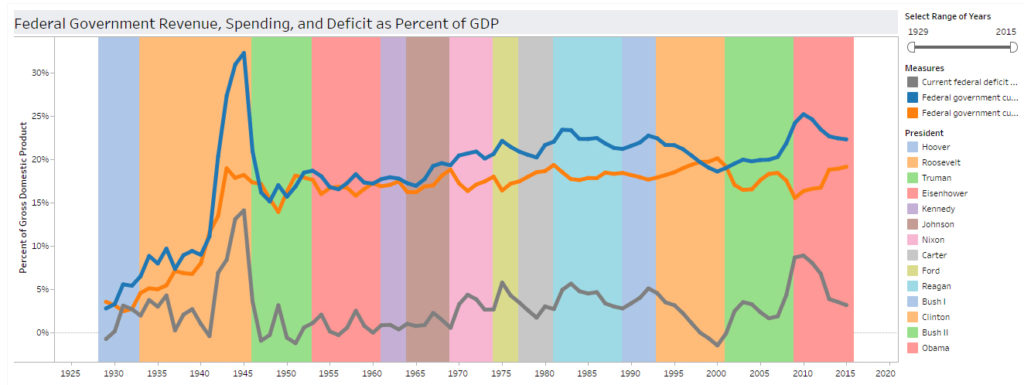 Federal Government Revenue, Spending, and Deficit as Percent of GDP. Click for larger.