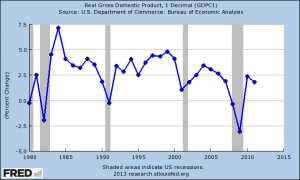 Gross Domestic Product, Real, Annual Change