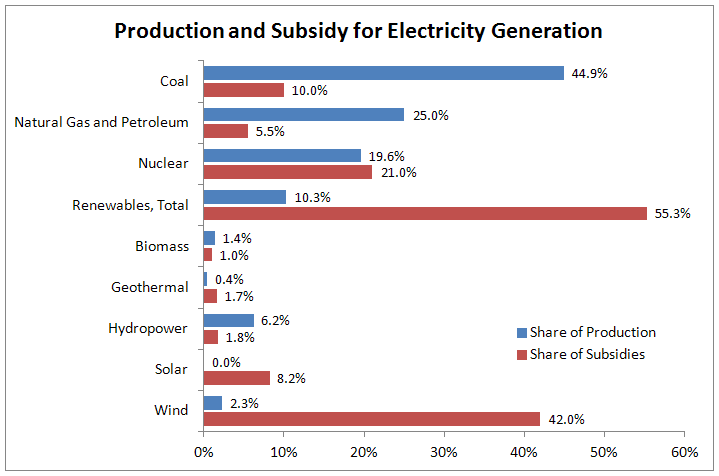 Energy Subsidies For Electricity Production