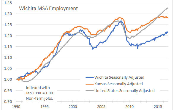 The Wichita economy, according to Milken Institute