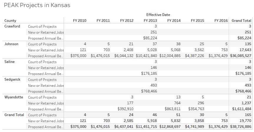 PEAK benefits across Kansas