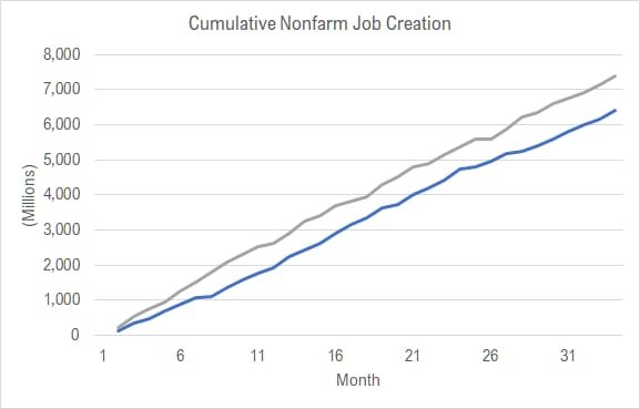 Trump economy creates jobs