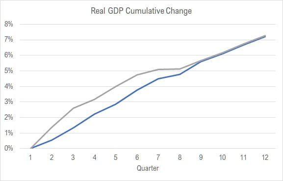 During the Trump administration, the economy grew