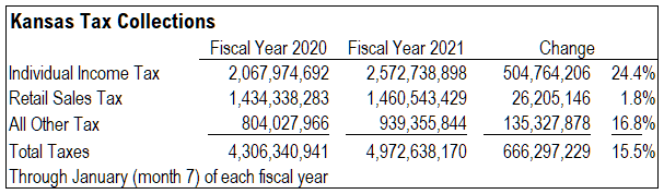 Kansas tax revenue, January 2021