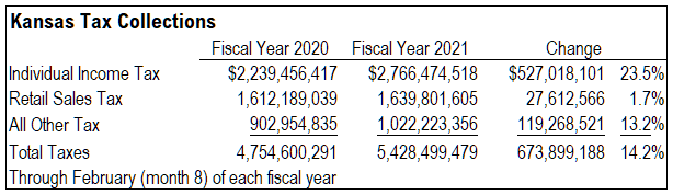 Kansas tax revenue, February 2021