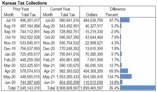 Kansas tax revenue, June 2021