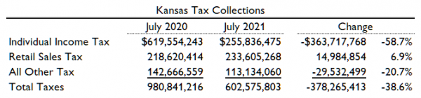 Kansas tax revenue, July 2021