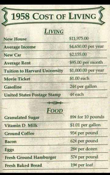 Cost of Living from 1958 to 2024