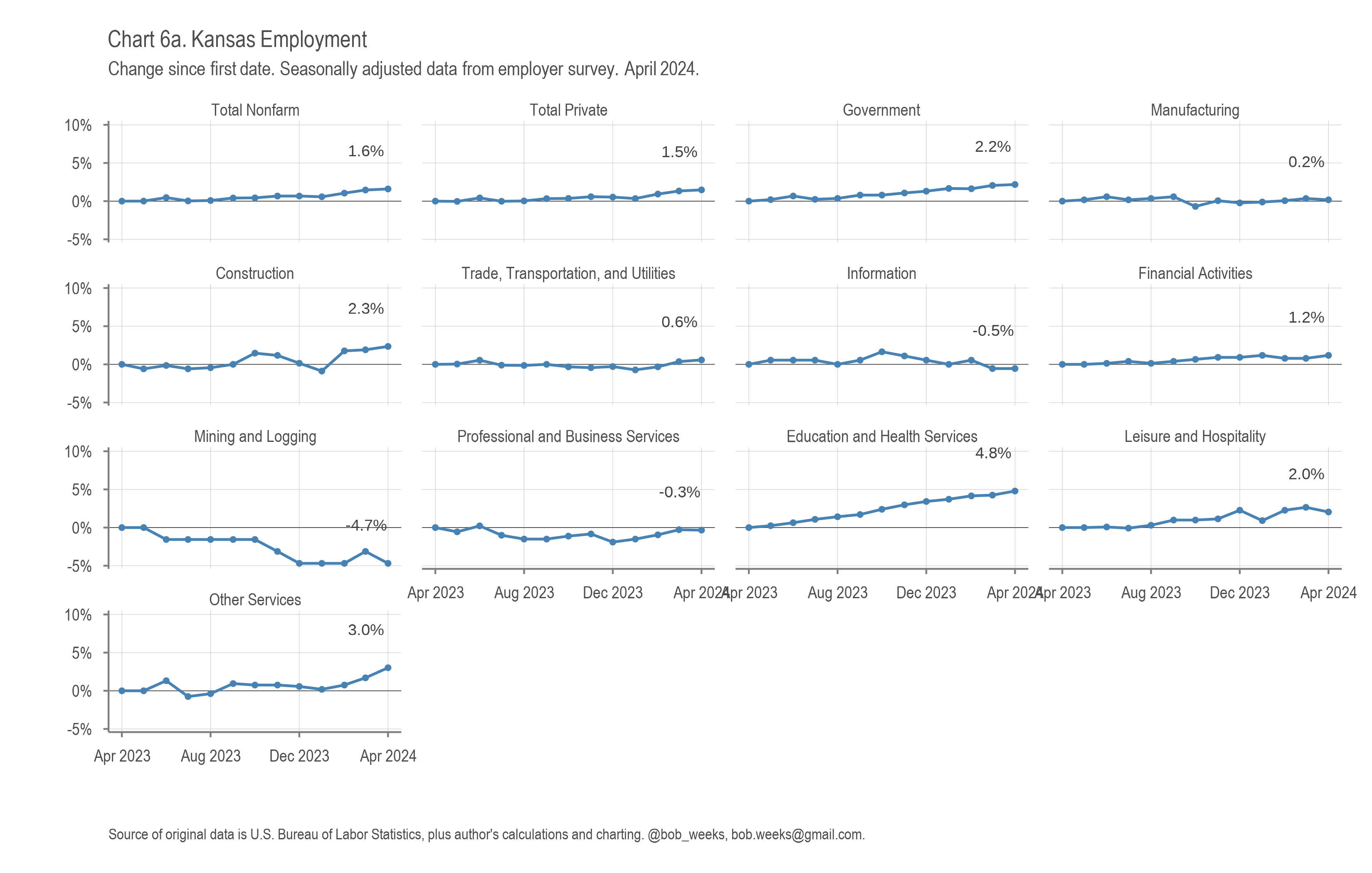 Kansas Employment Situation, April 2024