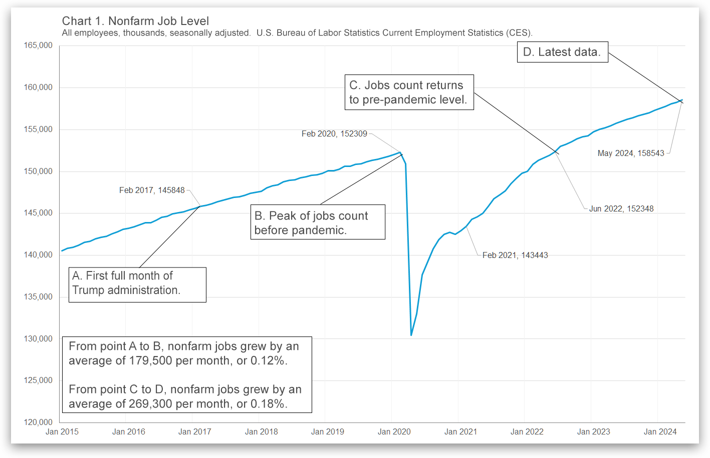 Employment, pre- and post-Covid