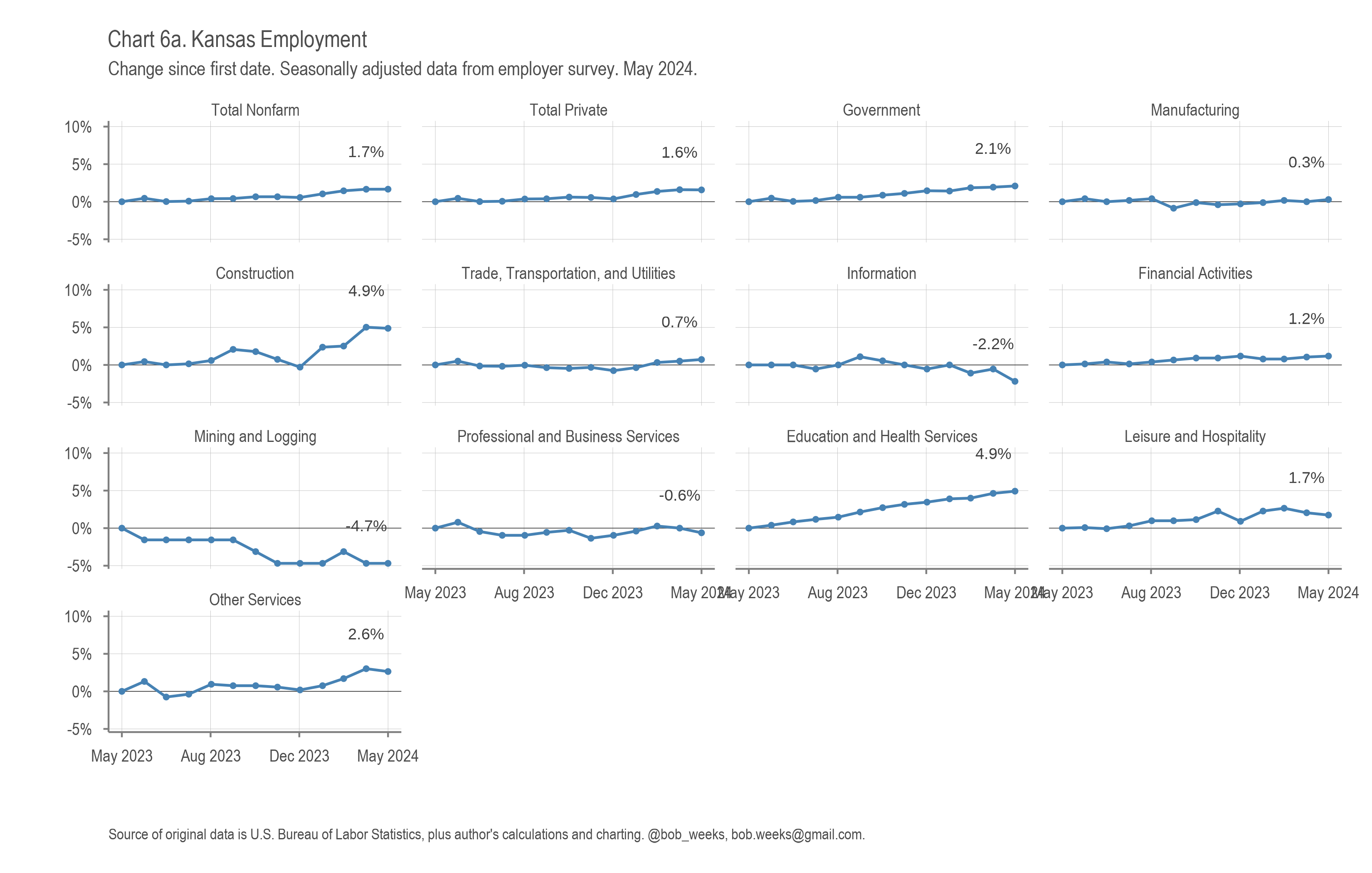 Kansas Employment Situation, May 2024