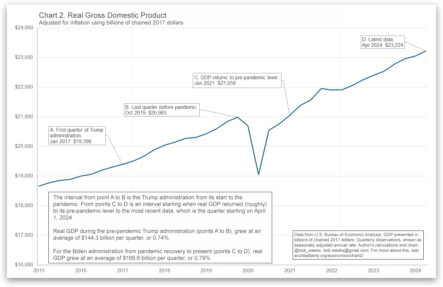 Gross Domestic Product, pre- and post-pandemic