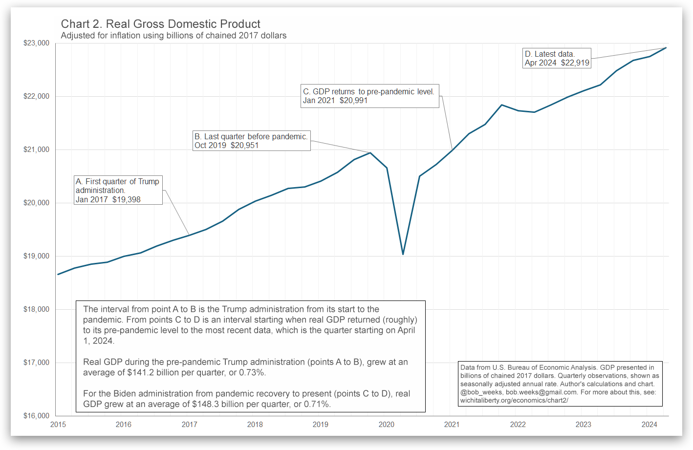 Gross Domestic Product, pre- and post-pandemic