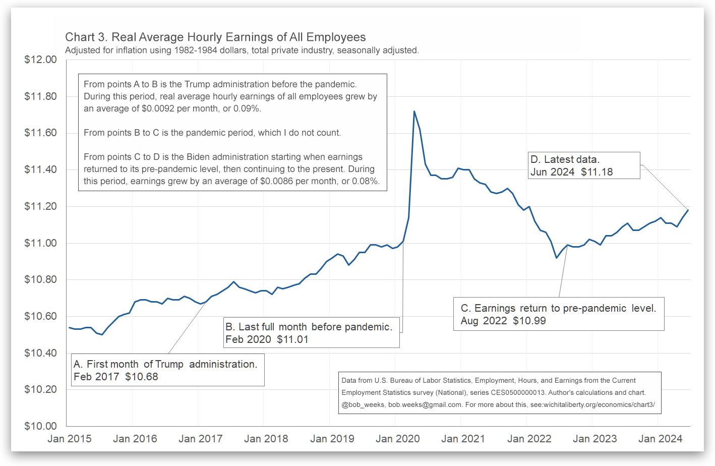 Hourly Earnings, pre- and post-Covid