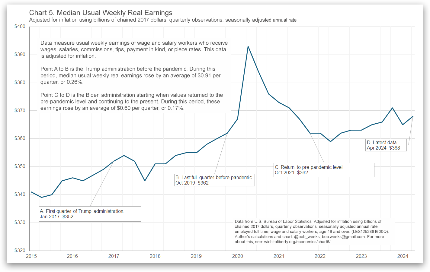Median Usual Weekly Real Earnings, pre- and post-Covid