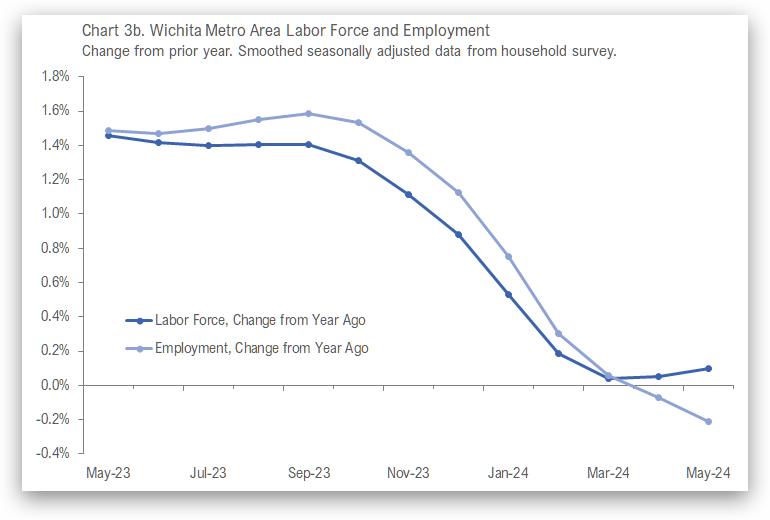 Wichita Employment Situation, May 2024