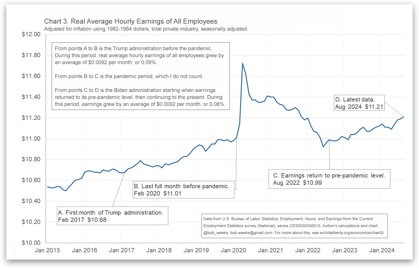 Hourly Earnings, pre- and post-Covid