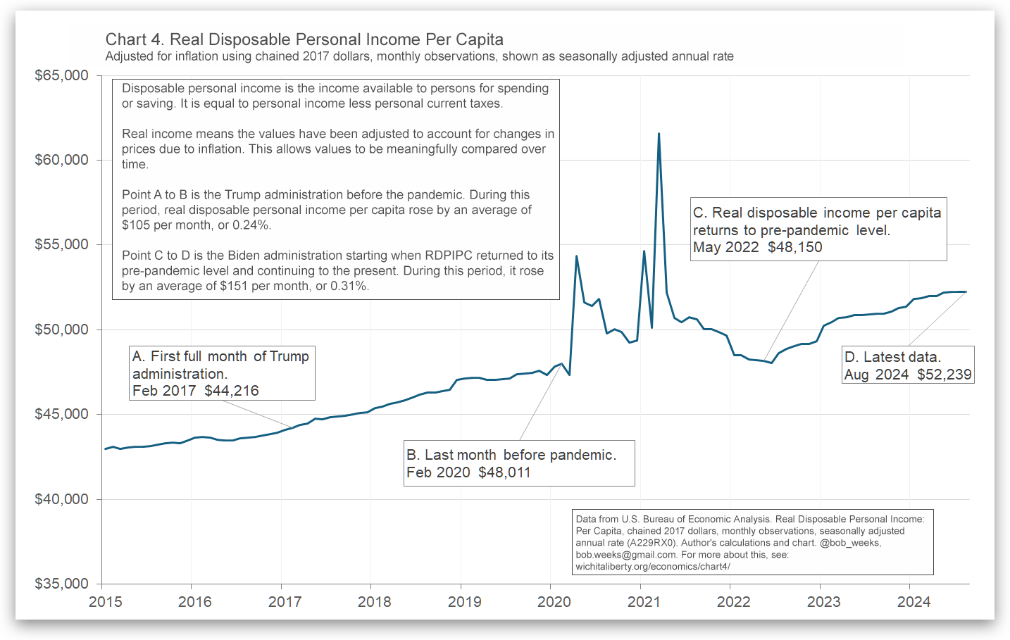 Real Disposable Personal Income, pre- and post-Covid