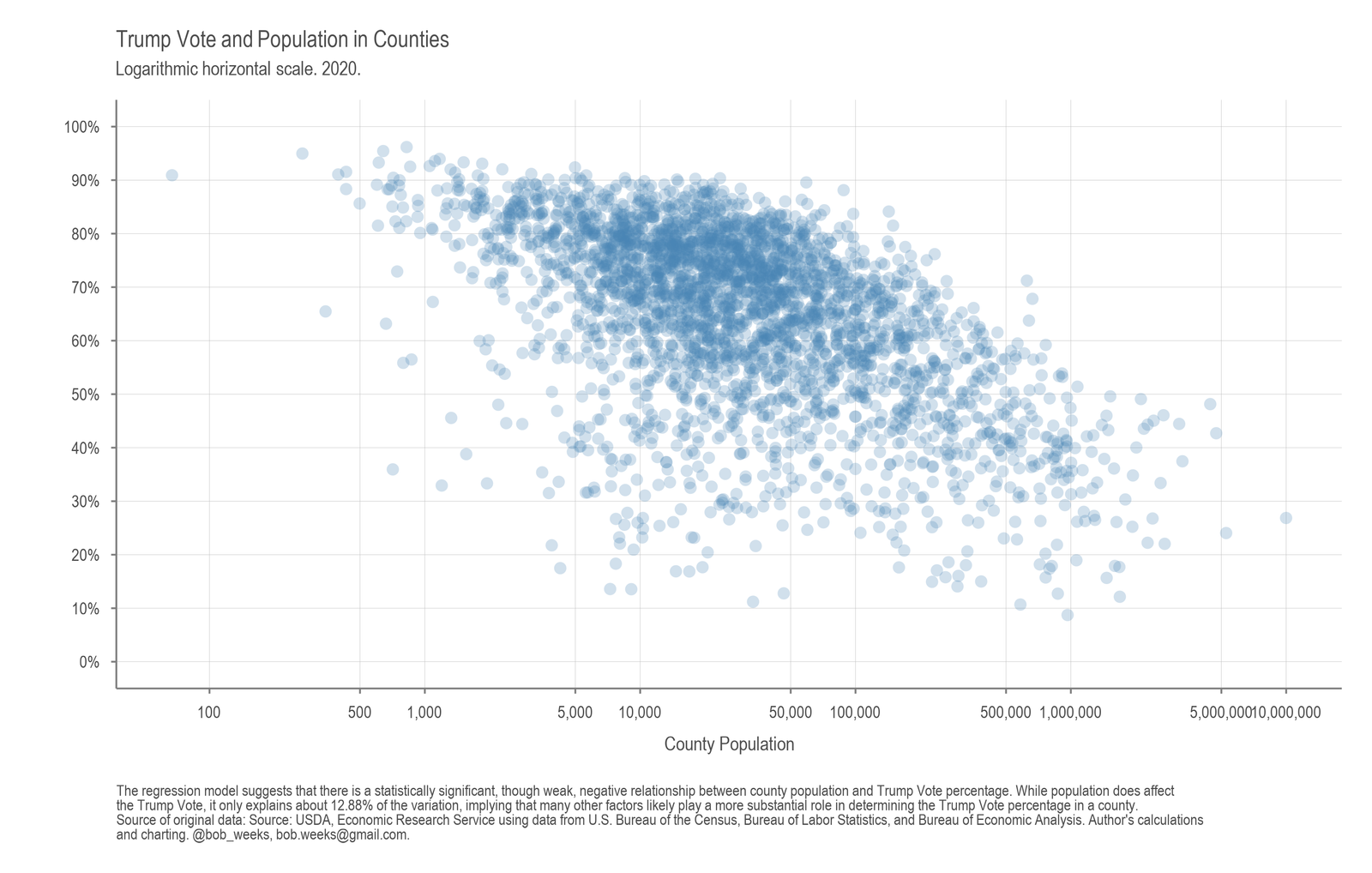 Voting and Registration in States and Counties