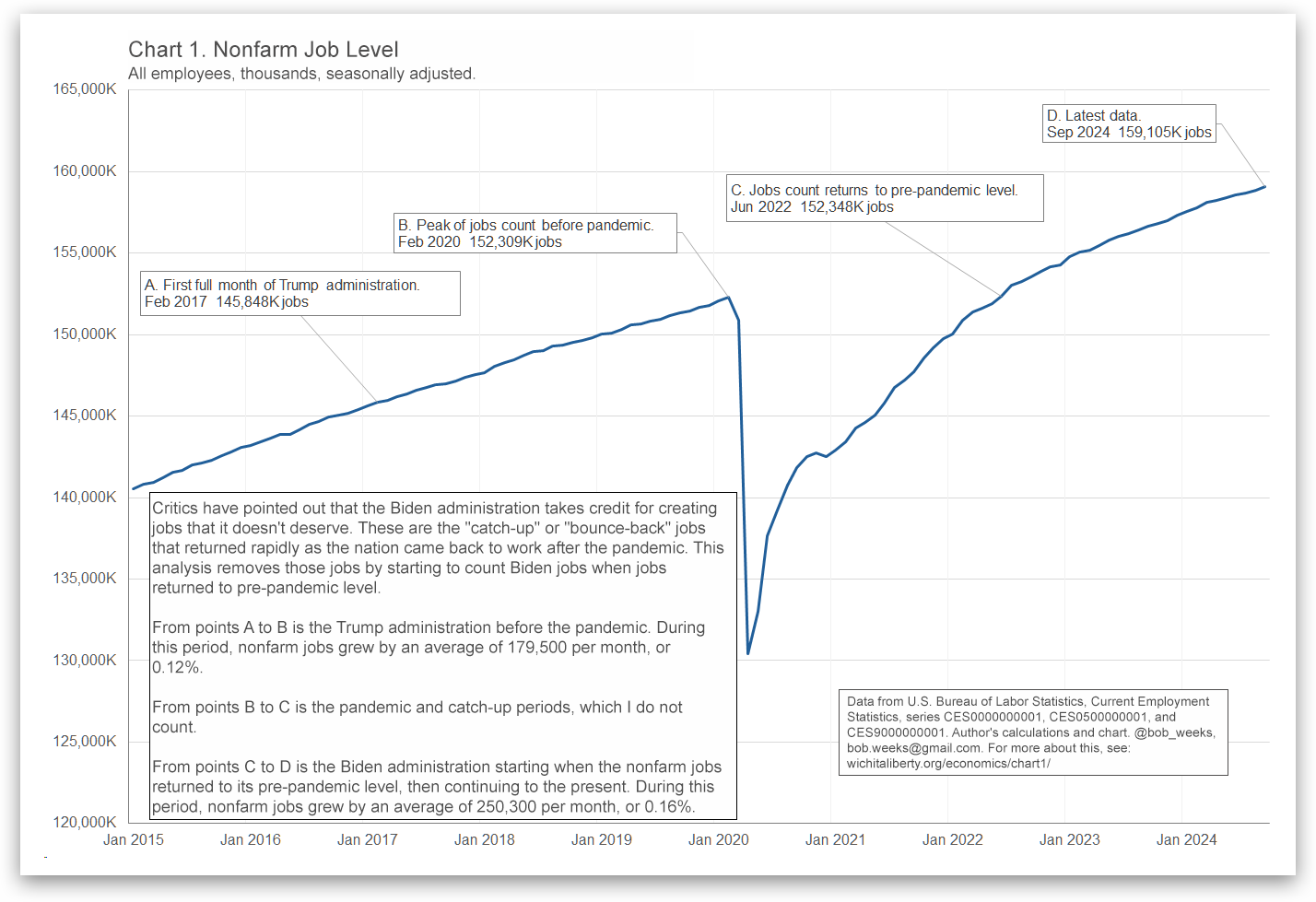 Employment, pre- and post-Covid