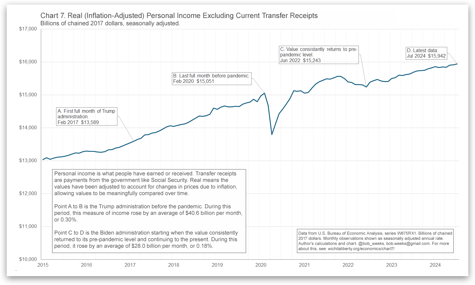 Real (Inflation-Adjusted) Personal Income Excluding Transfers, Pre- and post-Covid