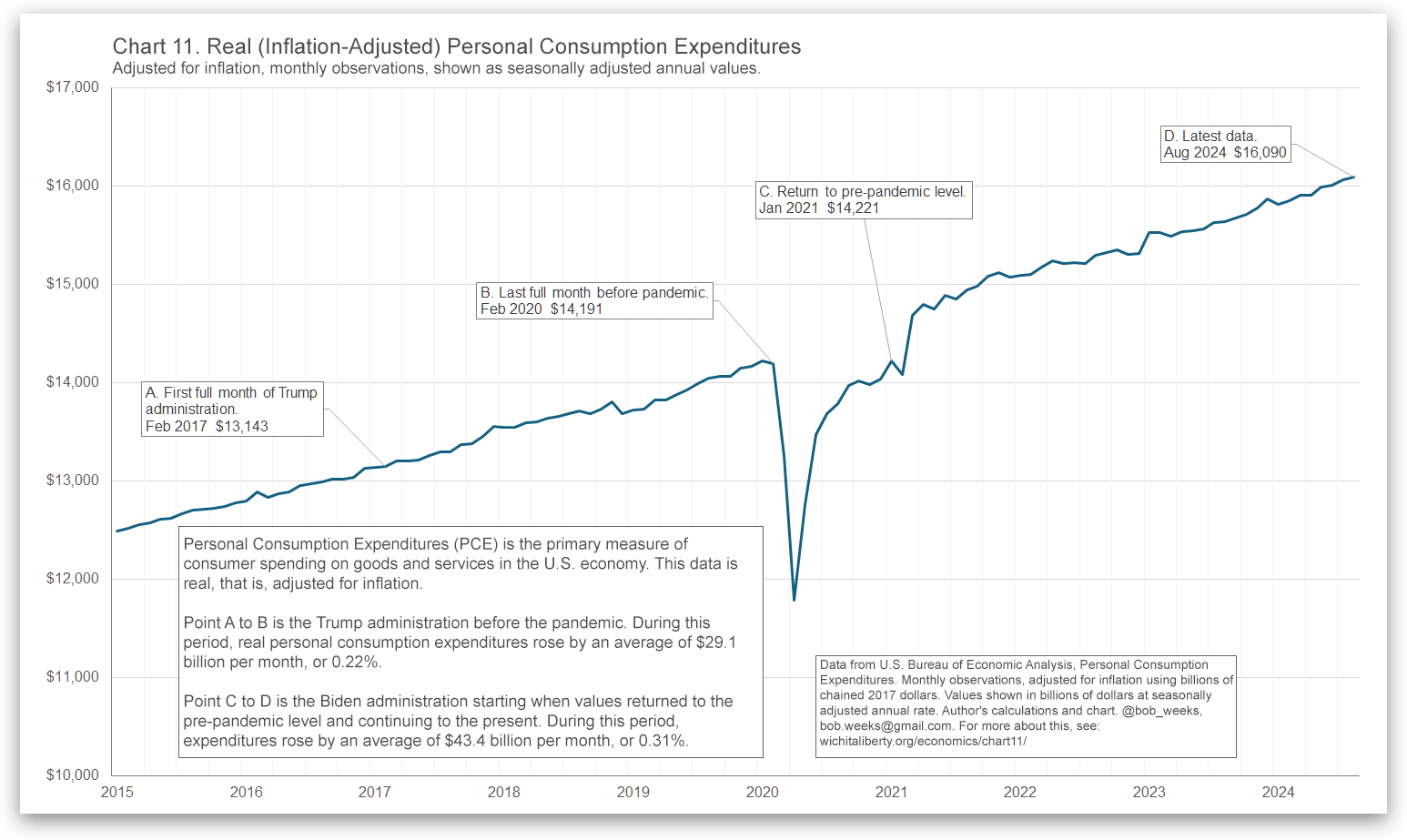 Personal Consumption Expenditures, pre- and post-Covid