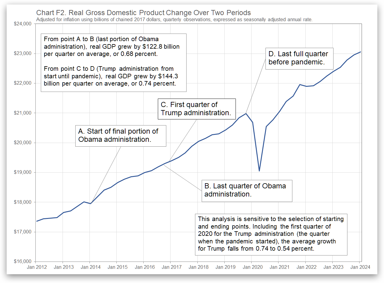 Comparing Obama and Trump Economies on Growth