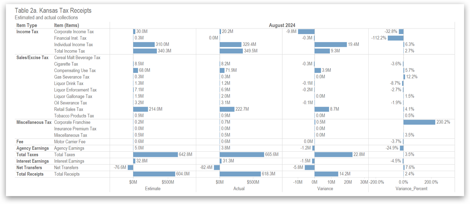 Kansas Tax Revenue, August 2024