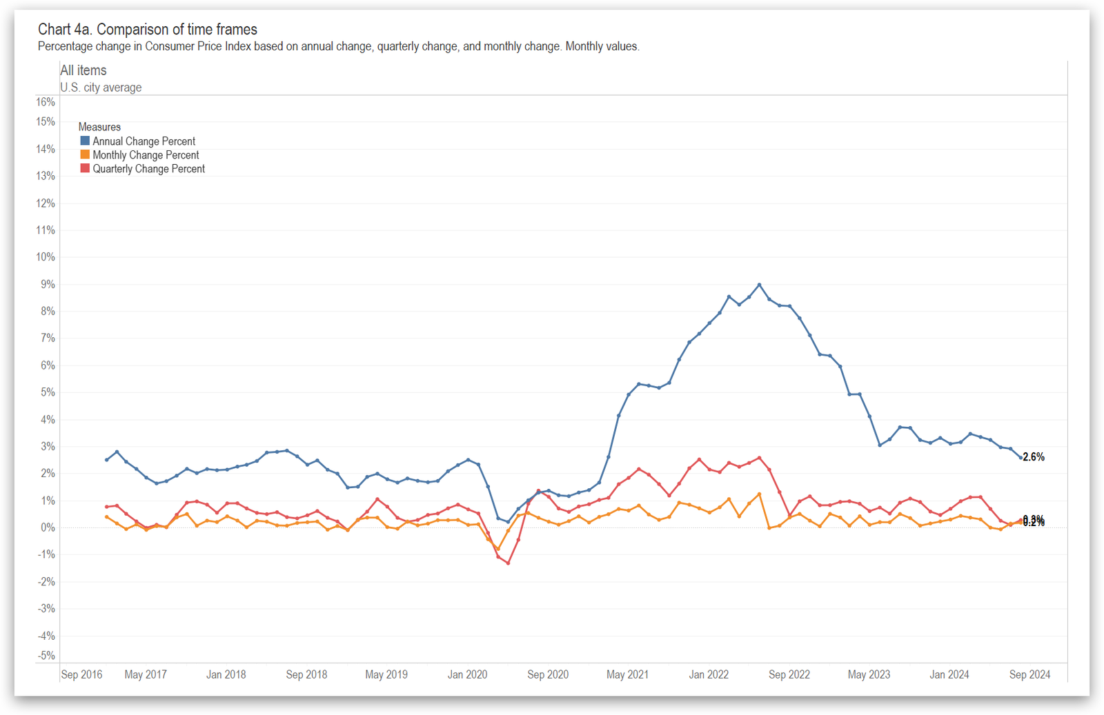 Inflation and Consumer Price Index, September 2024