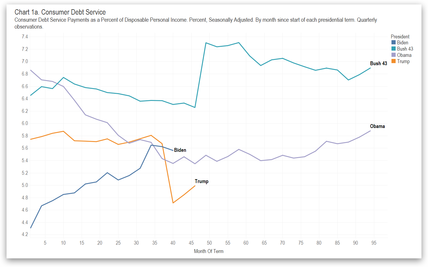 Understanding Consumer Debt Service Payments as a Percent of Disposable Personal Income