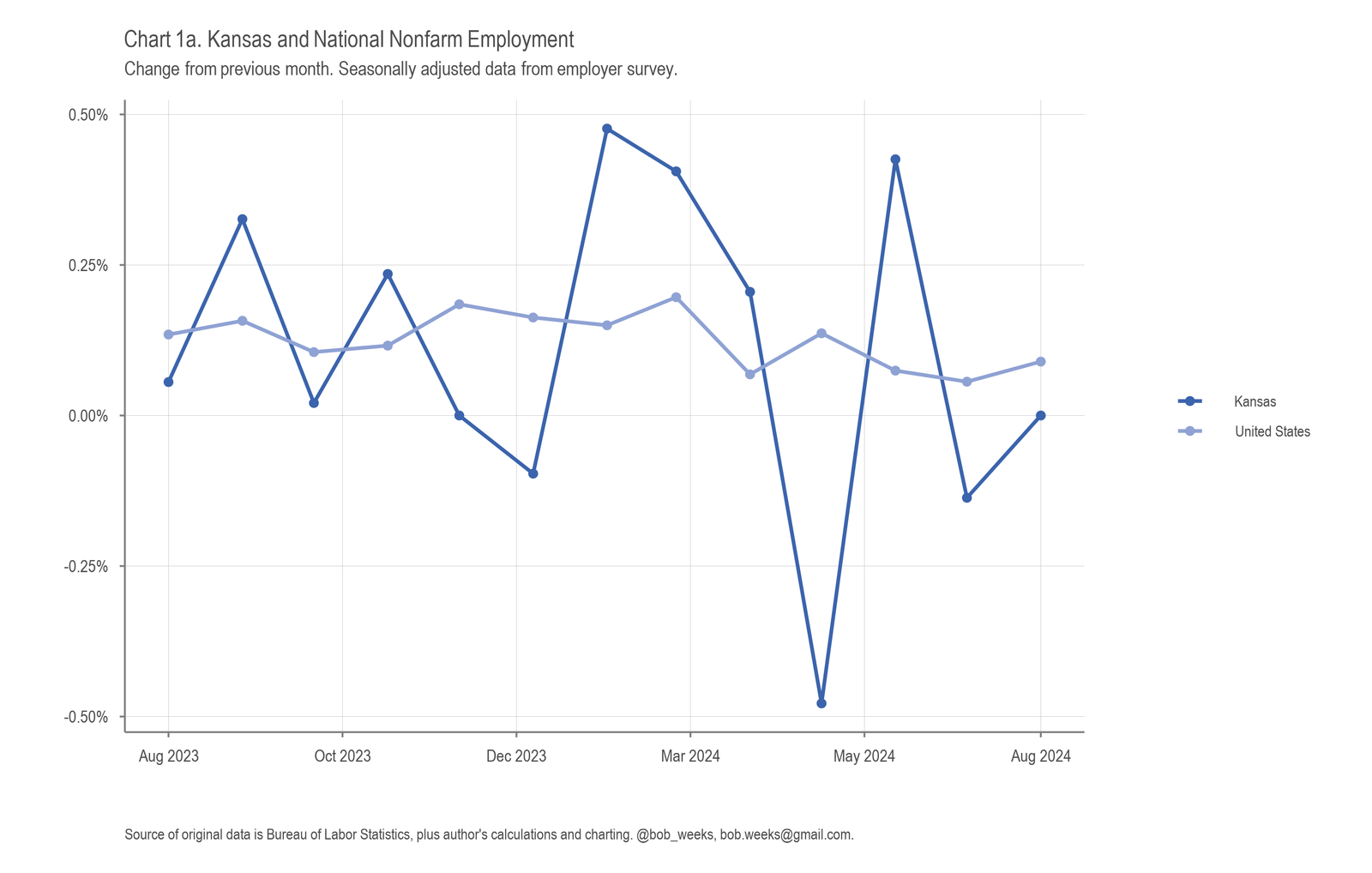 Kansas Employment Situation, August 2024